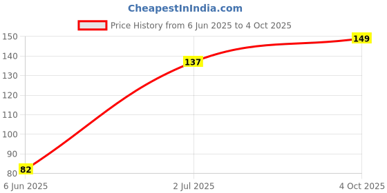 flipkart.com flexcycap Self Design Sports/Regular Cap flexcycap Price History Graph from 6 Jun 2025 to 4 Oct 2025