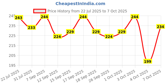 flipkart.com flexcycap Solid Beanie flexcycap Price History Graph from 22 Jul 2025 to 7 Oct 2025