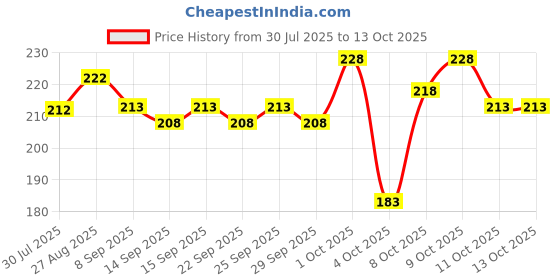 flipkart.com flexcycap Solid Beanie flexcycap Price History Graph from 30 Jul 2025 to 12 Oct 2025