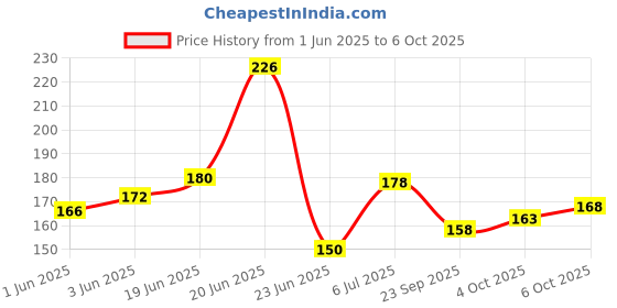 flipkart.com flexcycap Solid, Self Design Skull Cap flexcycap Price History Graph from 1 Jun 2025 to 6 Oct 2025