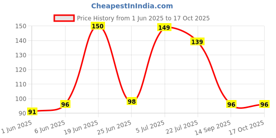 flipkart.com flexcycap Solid, Self Design Sports/Regular Cap flexcycap Price History Graph from 1 Jun 2025 to 16 Oct 2025