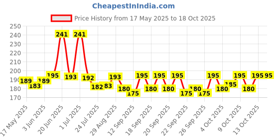 flipkart.com flexcycap Solid, Self Design Sports/Regular Cap flexcycap Price History Graph from 17 May 2025 to 18 Oct 2025