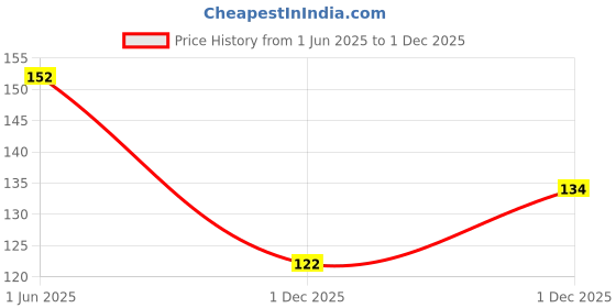 flipkart.com flexcycap Solid, Self Design Sports/Regular Cap flexcycap Price History Graph from 1 Jun 2025 to 1 Dec 2025