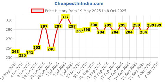 flipkart.com flexcycap Solid, Self Design Sports/Regular Cap flexcycap Price History Graph from 19 May 2025 to 8 Oct 2025