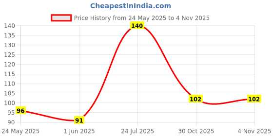 flipkart.com flexcycap Solid, Self Design Sports/Regular Cap flexcycap Price History Graph from 24 May 2025 to 1 Nov 2025