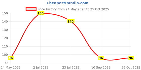 flipkart.com flexcycap Solid, Self Design Sports/Regular Cap flexcycap Price History Graph from 24 May 2025 to 25 Oct 2025