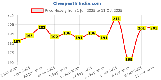 flipkart.com flexcycap Solid, Self Design Sports/Regular Cap flexcycap Price History Graph from 1 Jun 2025 to 10 Oct 2025