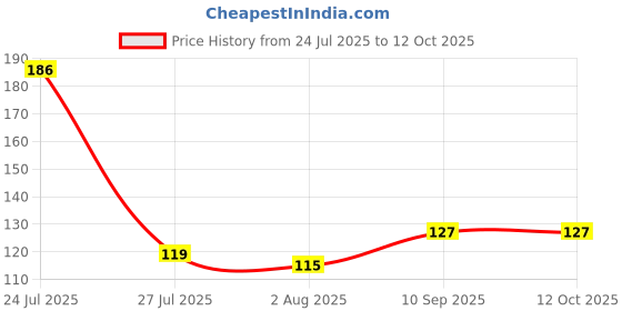 flipkart.com flexcycap Solid, Self Design Sports/Regular Cap flexcycap Price History Graph from 24 Jul 2025 to 12 Oct 2025
