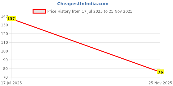flipkart.com flexcycap Solid, Self Design Sports/Regular Cap flexcycap Price History Graph from 17 Jul 2025 to 25 Nov 2025