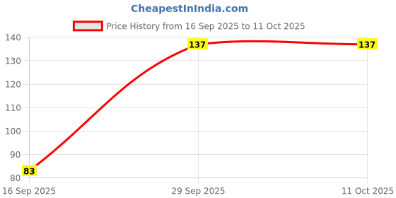 flipkart.com flexcycap Solid Sports/Regular Cap flexcycap Price History Graph from 16 Sep 2025 to 10 Oct 2025