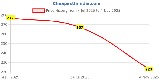flipkart.com flexcycap Sports/Regular Cap flexcycap Price History Graph from 4 Jul 2025 to 4 Nov 2025