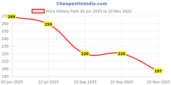 flipkart.com flexcycap Sports/Regular Cap flexcycap Price History Graph from 20 Jun 2025 to 20 Nov 2025