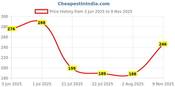 flipkart.com flexcycap Woven Sports/Regular Cap flexcycap Price History Graph from 3 Jun 2025 to 9 Nov 2025