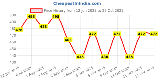 flipkart.com dr. brown's Flexees Friends Elephant Teether Teether dr. brown's Price History Graph from 12 Jun 2025 to 27 Oct 2025