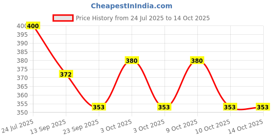 flipkart.com dr. brown's Flexees Friends Fox Teether Teether dr. brown's Price History Graph from 24 Jul 2025 to 13 Oct 2025