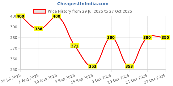 flipkart.com dr. brown's Flexees Friends Tether Elephant (Pack of 1, Blue) Teether and Feeder dr. brown's Price History Graph from 29 Jul 2025 to 27 Oct 2025