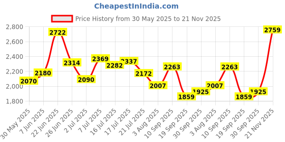 flipkart.com puma FlexFocus Lite Modern Running Shoes For Men puma Price History Graph from 30 May 2025 to 21 Nov 2025