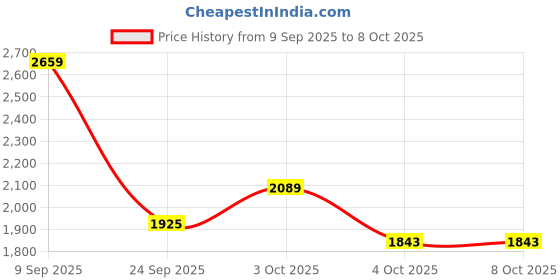 flipkart.com puma FlexFocus Lite Modern Running Shoes For Men puma Price History Graph from 9 Sep 2025 to 8 Oct 2025