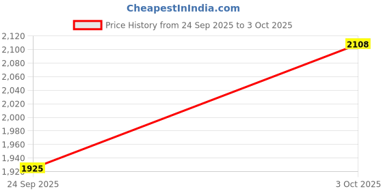 flipkart.com puma FlexFocus Lite Modern Running Shoes For Men puma Price History Graph from 24 Sep 2025 to 3 Oct 2025