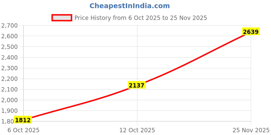 flipkart.com puma FlexFocus Lite Modern Running Shoes For Men puma Price History Graph from 6 Oct 2025 to 25 Nov 2025