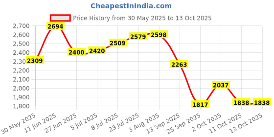 flipkart.com puma FlexFocus Lite Modern Running Shoes For Women puma Price History Graph from 30 May 2025 to 13 Oct 2025