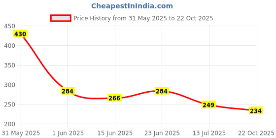 flipkart.com flexforce Storage Vacuum Bags for Travel with Hand Pump| Space Saver Bags for Clothes Travel Storage Vacuum Bags flexforce Price History Graph from 31 May 2025 to 22 Oct 2025