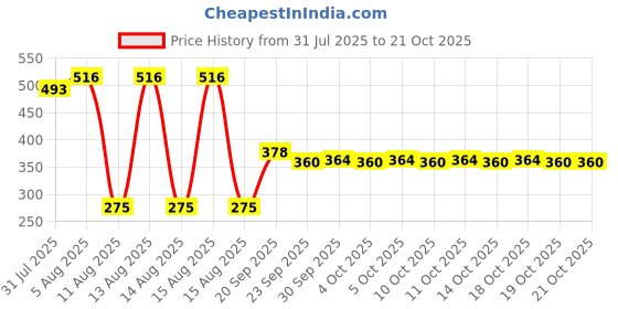 flipkart.com flexforce VB-02 Travel Storage Vacuum Bags flexforce Price History Graph from 31 Jul 2025 to 21 Oct 2025