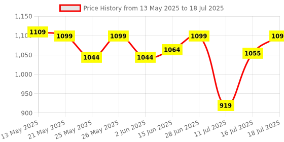 flipkart.com halonix Flexi 360 4-in-1 Multipurpose Study Lamp halonix Price History Graph from 13 May 2025 to 16 Jul 2025