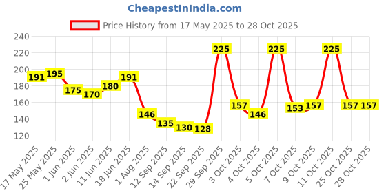 flipkart.com bombae Flexi Body Razors for Women - 3 | Hair Remover for Arms, Underarms, Bikini, Legs, Women bombae Price History Graph from 17 May 2025 to 28 Oct 2025