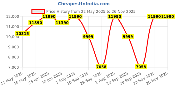 flipkart.com elica FLEXI EC 375 DX LOTUS BK Glass Automatic Hob elica Price History Graph from 22 May 2025 to 26 Nov 2025