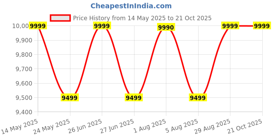 flipkart.com elica FLEXI HCT 375 DX BK DUAL TONE Glass Automatic Hob elica Price History Graph from 14 May 2025 to 21 Oct 2025