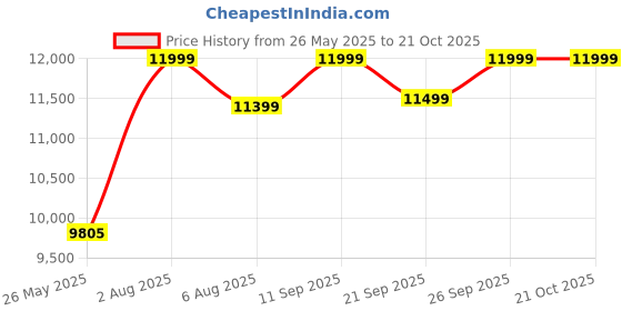 flipkart.com elica FLEXI HCT 470 DX BK DUAL TONE Glass Automatic Hob elica Price History Graph from 26 May 2025 to 21 Oct 2025