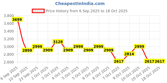 flipkart.com flexi madhav Adore Breast Pump with 2 Phase Pumping - Electric flexi madhav Price History Graph from 6 Sep 2025 to 17 Oct 2025