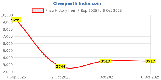 flipkart.com Flexi Madhav Gold Digger Finder with LCD Display Advanced Metal Detector Price History Graph from 7 Sep 2025 to 6 Oct 2025