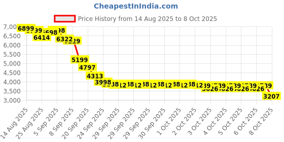 flipkart.com Flexi Madhav Metal Detector Gold Digger Finder Deep Sensitive Light Hunter w/LCD Display Advanced Metal Detector Price History Graph from 14 Aug 2025 to 8 Oct 2025