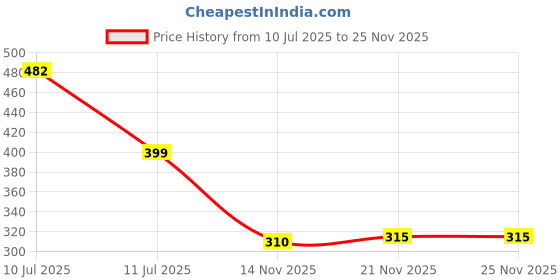 flipkart.com trase Flexi Shoe Casuals For Women trase Price History Graph from 10 Jul 2025 to 24 Nov 2025