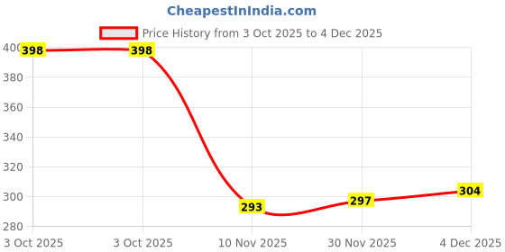 flipkart.com evok Flexi Step Ortho Comfort Anti Skid Men Slippers evok Price History Graph from 3 Oct 2025 to 30 Nov 2025
