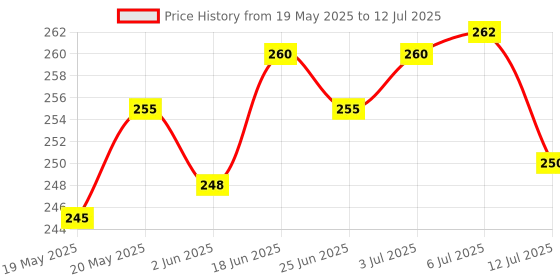 flipkart.com lovato Flexi Swan Lamp with touch sensor - battery & USB powered Study Lamp lovato Price History Graph from 19 May 2025 to 12 Jul 2025