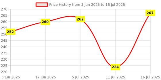flipkart.com akr Flexi Swan Lamp with touch sensor RECHARGEABLE battery Study Lamp (40 cm, White) Study Lamp akr Price History Graph from 3 Jun 2025 to 16 Jul 2025