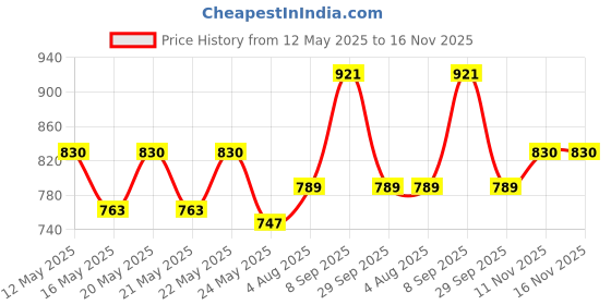 flipkart.com milton Flexi Tiffin 4 Containers Lunch Box milton Price History Graph from 12 May 2025 to 15 Nov 2025