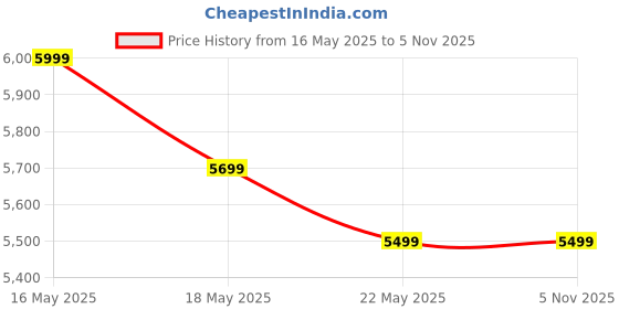 flipkart.com seatfit FlexiArm Mid Back Ergonomic | Home & Office | Leatherette Office Executive Chair seatfit Price History Graph from 16 May 2025 to 4 Nov 2025