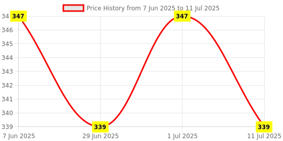 flipkart.com wundervox Flexible 360 Degree Rotating 2 Modes Water Saving Faucet Faucet Nozzle wundervox Price History Graph from 7 Jun 2025 to 11 Jul 2025