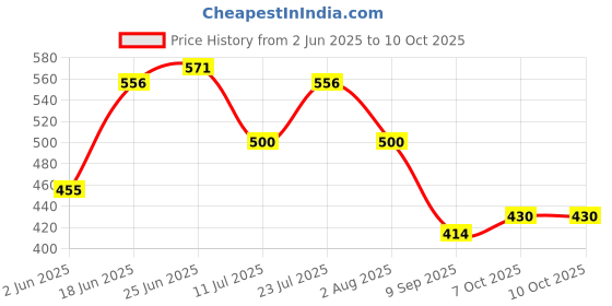 flipkart.com watercharm Flexible 360 Degree Rotating 3 Modes Water Saving Kitchen Faucet Sprayer Tap Mount Water Filter watercharm Price History Graph from 2 Jun 2025 to 10 Oct 2025