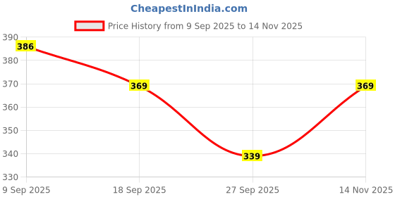 flipkart.com istar Flexible 4 hook for Cloths/ towels/ napkins/keys for Bathroom/ hall/ kitchen...- 5 inch 4 Bar Towel Rod istar Price History Graph from 9 Sep 2025 to 14 Nov 2025