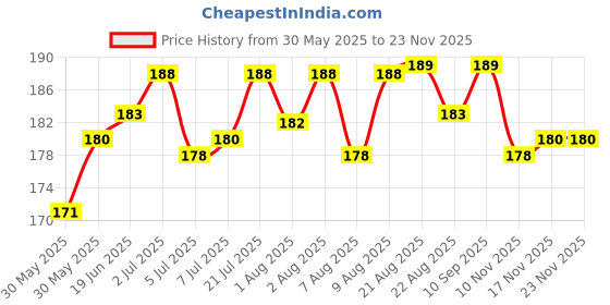 flipkart.com pigeon flexible 6 months plus y slim neck 2 pcs nippls Medium Flow Nipple pigeon Price History Graph from 30 May 2025 to 21 Nov 2025