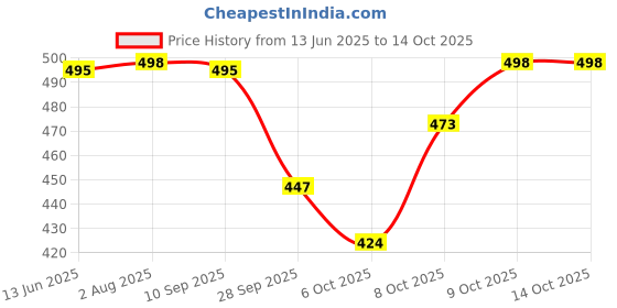 flipkart.com flexible 60L Large Good Quality for 5th to 10th class,College ,tution bag Waterproof School Bag flexible Price History Graph from 13 Jun 2025 to 13 Oct 2025