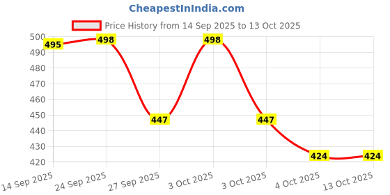 flipkart.com flexible 60L Large Good Quality School Bag for 5th to 10th class,College bag ,tution bag Waterproof School Bag flexible Price History Graph from 14 Sep 2025 to 13 Oct 2025