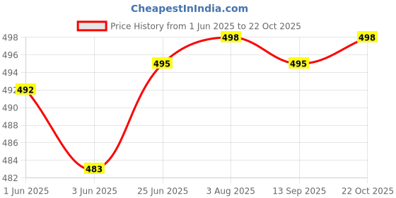 flipkart.com flexible 60L Large Latest And Trendy 4 Compartment School Bag,College bag ,tution bag Waterproof School Bag flexible Price History Graph from 1 Jun 2025 to 22 Oct 2025