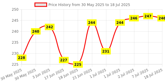 flipkart.com pigeon Flexible 9 month plus L size pack 3 nippl Fast Flow Nipple pigeon Price History Graph from 30 May 2025 to 7 Jul 2025