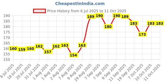 flipkart.com pigeon flexible 9 months plus L slim neck 2 pcs nippls Fast Flow Nipple pigeon Price History Graph from 6 Jul 2025 to 10 Oct 2025